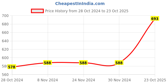 firstcry.com Little Kangaroos Half Sleeves Striped Romper - Fawn little kangaroos Price History Graph from 28 Oct 2024 to 23 Oct 2025