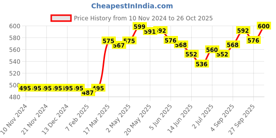 firstcry.com Little Kangaroos Half Sleeves Striped Shirt - Fawn little kangaroos Price History Graph from 10 Nov 2024 to 26 Oct 2025