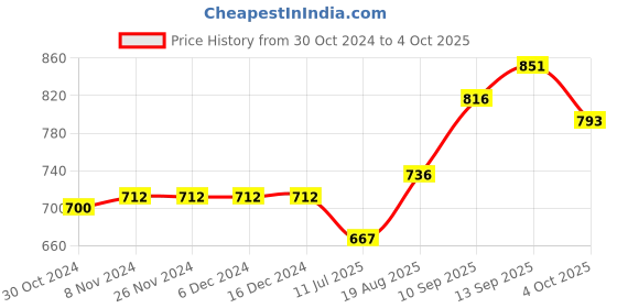 firstcry.com Little Kangaroos Half Sleeves Text Patch and Print - Blue little kangaroos Price History Graph from 30 Oct 2024 to 4 Oct 2025