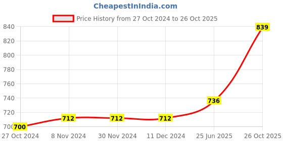 firstcry.com Little Kangaroos Half Sleeves Text Patch and Print - Blue little kangaroos Price History Graph from 27 Oct 2024 to 26 Oct 2025