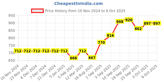 firstcry.com Little Kangaroos Half Sleeves Text Patch and Print - Olive Green little kangaroos Price History Graph from 10 Nov 2024 to 9 Oct 2025