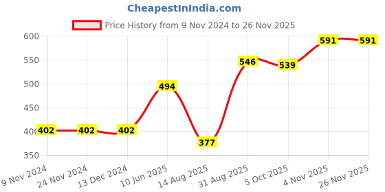 firstcry.com Little Kangaroos Half Sleeves Top Floral Print- Green little kangaroos Price History Graph from 9 Nov 2024 to 26 Nov 2025