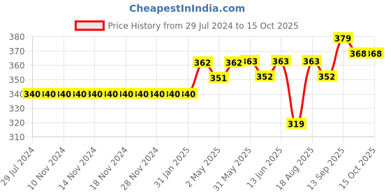 firstcry.com Little Kangaroos Half Sleeves Top Text Print- Red little kangaroos Price History Graph from 29 Jul 2024 to 14 Oct 2025