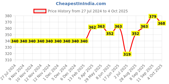 firstcry.com Little Kangaroos Half Sleeves Top Text Print- Red little kangaroos Price History Graph from 27 Jul 2024 to 4 Oct 2025