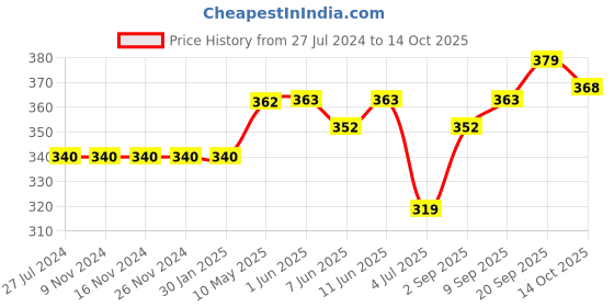 firstcry.com Little Kangaroos Half Sleeves Top Text Print- Red little kangaroos Price History Graph from 27 Jul 2024 to 14 Oct 2025