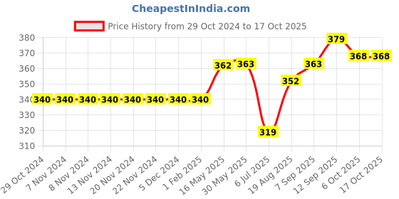 firstcry.com Little Kangaroos Half Sleeves Top Text Print- Red little kangaroos Price History Graph from 29 Oct 2024 to 16 Oct 2025