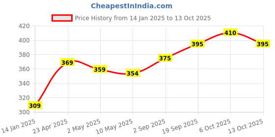 firstcry.com Little Kangaroos Half Sleeves Top With Embroidery & Dot Print- Red little kangaroos Price History Graph from 14 Jan 2025 to 13 Oct 2025