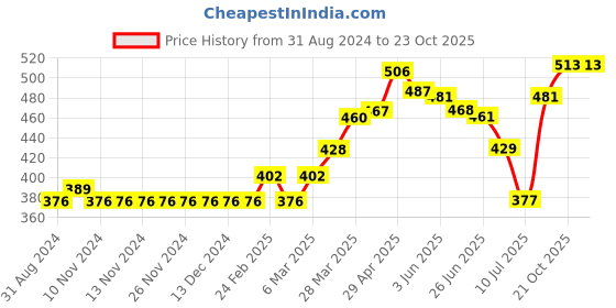 firstcry.com Little Kangaroos Knee Length Cotton Shorts Placement Print- Blue little kangaroos Price History Graph from 31 Aug 2024 to 23 Oct 2025