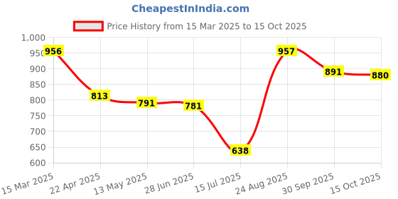 firstcry.com Little Kangaroos Knee Length Shorts Tree Print - Pink little kangaroos Price History Graph from 15 Mar 2025 to 15 Oct 2025