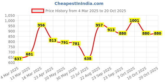 firstcry.com Little Kangaroos Knee Length Shorts Tree Print - Pink little kangaroos Price History Graph from 4 Mar 2025 to 19 Oct 2025