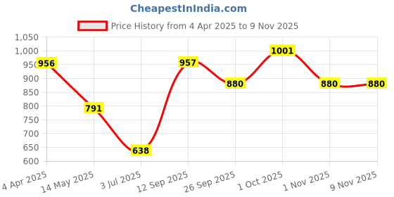 firstcry.com Little Kangaroos Knee Length Shorts Tree Print - Pink little kangaroos Price History Graph from 4 Apr 2025 to 1 Nov 2025