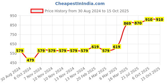 firstcry.com Little Kangaroos Knee Length Shorts With Belt - Yellow little kangaroos Price History Graph from 30 Aug 2024 to 15 Oct 2025