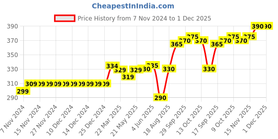 firstcry.com Little Kangaroos Knee Length Shorts With Knot Detailing Solid- Pink little kangaroos Price History Graph from 7 Nov 2024 to 1 Dec 2025