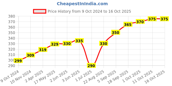 firstcry.com Little Kangaroos Knee Length Shorts With Knot Detailing Solid- Pink little kangaroos Price History Graph from 9 Oct 2024 to 15 Oct 2025