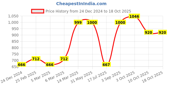 firstcry.com Little Kangaroos Knee Length Shorts with Suspenders - Dark Blue little kangaroos Price History Graph from 24 Dec 2024 to 18 Oct 2025