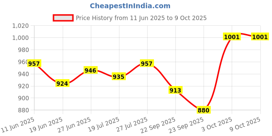 firstcry.com Little Kangaroos Knee Length Solid Denim Shorts With Adjustable Elastic - Blue little kangaroos Price History Graph from 11 Jun 2025 to 8 Oct 2025