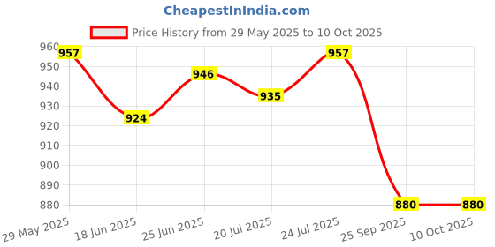 firstcry.com Little Kangaroos Knee Length Solid Denim Shorts With Adjustable Elastic - Blue little kangaroos Price History Graph from 29 May 2025 to 10 Oct 2025