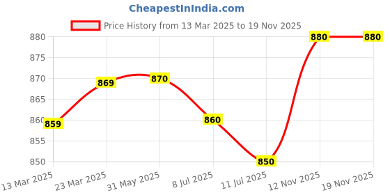 firstcry.com Little Kangaroos Knee Length Solid Denim Shorts With Adjustable Elastic - Navy Blue little kangaroos Price History Graph from 13 Mar 2025 to 18 Nov 2025