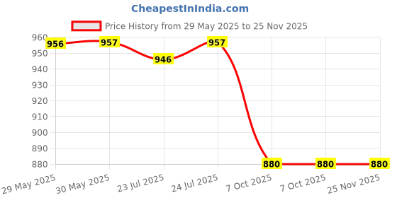 firstcry.com Little Kangaroos Knee Length Solid Denim Shorts With Adjustable Elastic - Navy Blue little kangaroos Price History Graph from 29 May 2025 to 25 Nov 2025