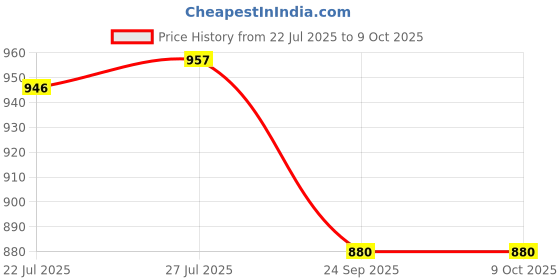 firstcry.com Little Kangaroos Knee Length Solid Denim Shorts With Adjustable Elastic - Navy Blue little kangaroos Price History Graph from 22 Jul 2025 to 9 Oct 2025