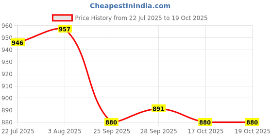 firstcry.com Little Kangaroos Knee Length Solid Denim Shorts With Adjustable Elastic - Navy Blue little kangaroos Price History Graph from 22 Jul 2025 to 19 Oct 2025