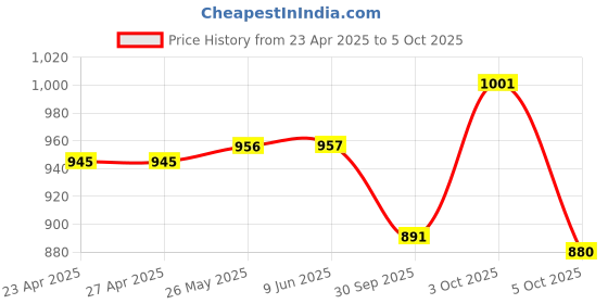 firstcry.com Little Kangaroos Knee Length Solid Denim Shorts With Distressed Pattern & Suspender - Navy Blue little kangaroos Price History Graph from 23 Apr 2025 to 5 Oct 2025