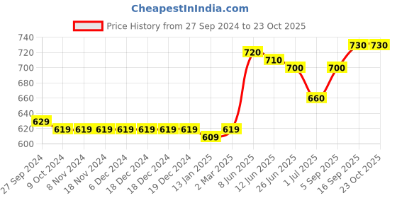 firstcry.com Little Kangaroos Knee Length Solid Shorts - Olive little kangaroos Price History Graph from 27 Sep 2024 to 23 Oct 2025