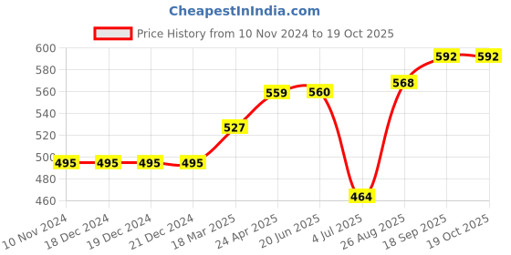 firstcry.com Little Kangaroos Knee Length Text Printed Shorts - Brown little kangaroos Price History Graph from 10 Nov 2024 to 19 Oct 2025