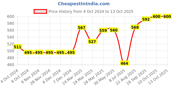 firstcry.com Little Kangaroos Knee Length Text Printed Shorts - Brown little kangaroos Price History Graph from 4 Oct 2024 to 13 Oct 2025