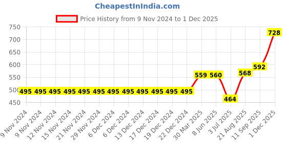 firstcry.com Little Kangaroos Knee Length Text Printed Shorts - Brown little kangaroos Price History Graph from 9 Nov 2024 to 1 Dec 2025
