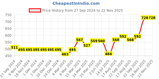 firstcry.com Little Kangaroos Knee Length Text Printed Shorts - Brown little kangaroos Price History Graph from 27 Sep 2024 to 22 Nov 2025