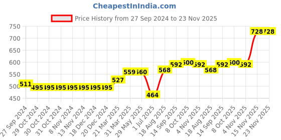 firstcry.com Little Kangaroos Knee Length Text Printed Shorts - Brown little kangaroos Price History Graph from 27 Sep 2024 to 22 Nov 2025