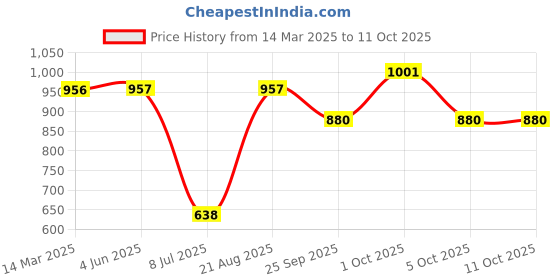 firstcry.com Little Kangaroos Knee Length Tree Print Shorts - Beige little kangaroos Price History Graph from 14 Mar 2025 to 11 Oct 2025
