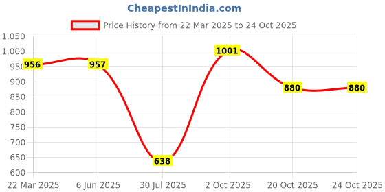 firstcry.com Little Kangaroos Knee Length Tree Print Shorts - Olive little kangaroos Price History Graph from 22 Mar 2025 to 23 Oct 2025