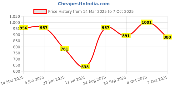 firstcry.com Little Kangaroos Knee Length Tree Print Shorts - Olive little kangaroos Price History Graph from 14 Mar 2025 to 7 Oct 2025