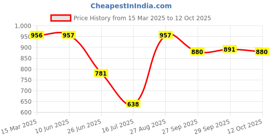 firstcry.com Little Kangaroos Knee Length Tree Print Shorts - Olive little kangaroos Price History Graph from 15 Mar 2025 to 12 Oct 2025