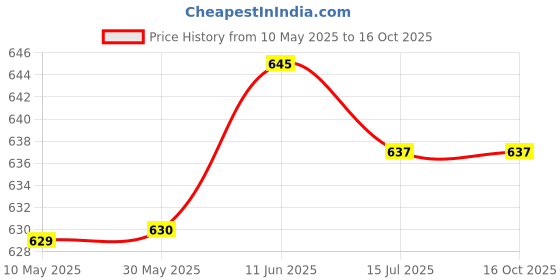 firstcry.com Little Kangaroos Knee Length Washed Denim Shorts with Star Applique - Light Blue little kangaroos Price History Graph from 10 May 2025 to 16 Oct 2025