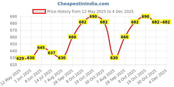 firstcry.com Little Kangaroos Knee Length Washed Denim Shorts with Star Applique - Light Blue little kangaroos Price History Graph from 12 May 2025 to 4 Dec 2025