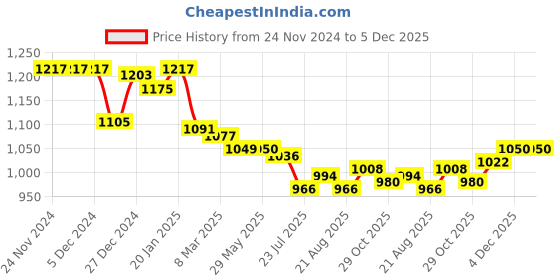 firstcry.com Little Kangaroos Knit Drop Shoulder Full Sleeves Sweatshirt with Reindeer Design - Baby Pink little kangaroos Price History Graph from 24 Nov 2024 to 4 Dec 2025