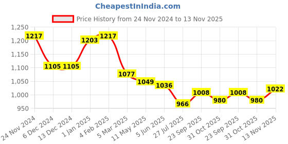 firstcry.com Little Kangaroos Knit Drop Shoulder Full Sleeves Sweatshirt with Reindeer Design - Baby Pink little kangaroos Price History Graph from 24 Nov 2024 to 13 Nov 2025