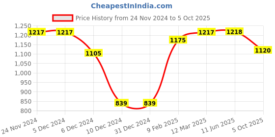 firstcry.com Little Kangaroos Knit Drop Shoulder Full Sleeves Sweatshirt with Reindeer Design - Wine little kangaroos Price History Graph from 24 Nov 2024 to 5 Oct 2025