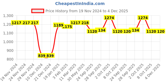 firstcry.com Little Kangaroos Knit Drop Shoulder Full Sleeves Sweatshirt with Reindeer Design - Wine little kangaroos Price History Graph from 19 Nov 2024 to 3 Dec 2025