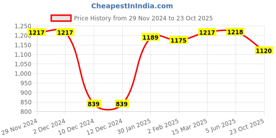 firstcry.com Little Kangaroos Knit Drop Shoulder Full Sleeves Sweatshirt with Reindeer Design - Wine little kangaroos Price History Graph from 29 Nov 2024 to 23 Oct 2025