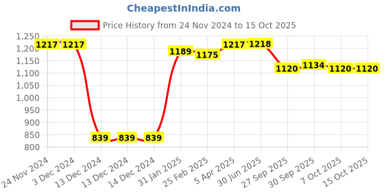 firstcry.com Little Kangaroos Knit Drop Shoulder Full Sleeves Sweatshirt with Reindeer Design - Wine little kangaroos Price History Graph from 24 Nov 2024 to 15 Oct 2025