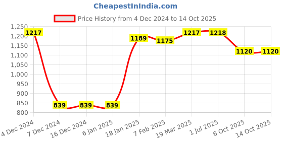firstcry.com Little Kangaroos Knit Drop Shoulder Full Sleeves Sweatshirt with Reindeer Design - Wine little kangaroos Price History Graph from 4 Dec 2024 to 14 Oct 2025