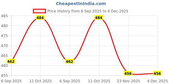 firstcry.com Little Kangaroos Knit Full Length Lounge Pant with Fox Embroidery - Cream little kangaroos Price History Graph from 6 Sep 2025 to 4 Dec 2025