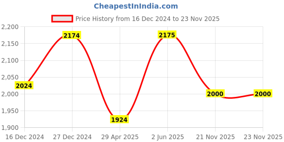 firstcry.com Little Kangaroos Knit Full Raglan Sleeves Hooded Padded Jacket With Colour Block Design & Text Patch - Pink little kangaroos Price History Graph from 16 Dec 2024 to 23 Nov 2025