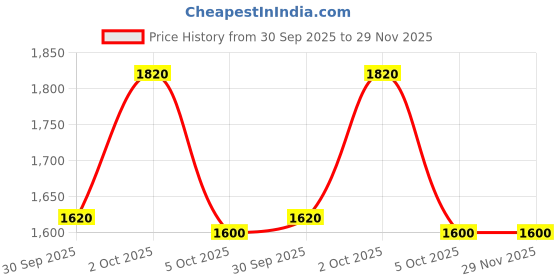 firstcry.com Little Kangaroos Knit Full Sleeves Checkered Shirt & Jeans with Inner Tee - Blue little kangaroos Price History Graph from 30 Sep 2025 to 28 Nov 2025