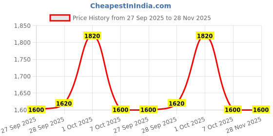 firstcry.com Little Kangaroos Knit Full Sleeves Checkered Shirt & Trouser Set with Inner Tee - Black little kangaroos Price History Graph from 27 Sep 2025 to 28 Nov 2025