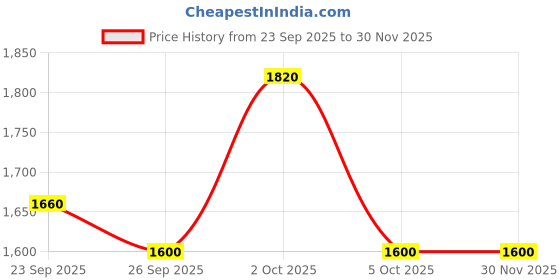 firstcry.com Little Kangaroos Knit Full Sleeves Checkered Shirt & Trouser Set with Inner Tee - Black little kangaroos Price History Graph from 23 Sep 2025 to 29 Nov 2025